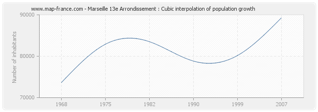 Marseille 13e Arrondissement : Cubic interpolation of population growth